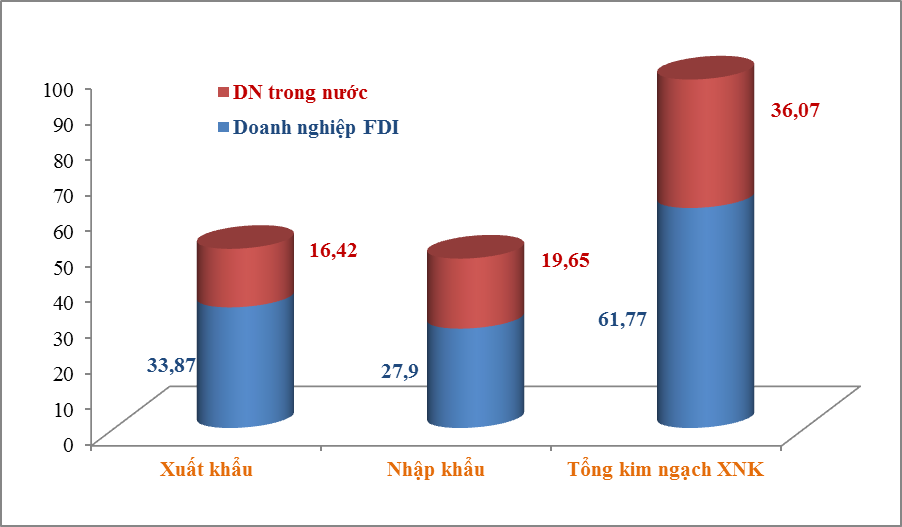 gan 62 ty usd kim ngach xuat nhap khau tu doanh nghiep fdi