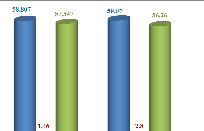 Đạt hơn 115 tỷ USD, quy mô xuất nhập khẩu giảm so với cùng kỳ 2019