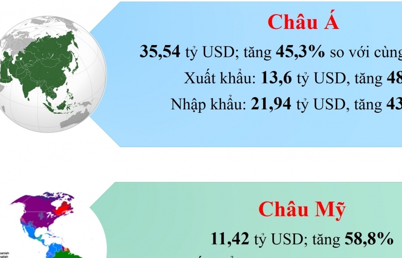 Infographics: Xuất nhập khẩu tăng 2 con số ở 5 châu lục