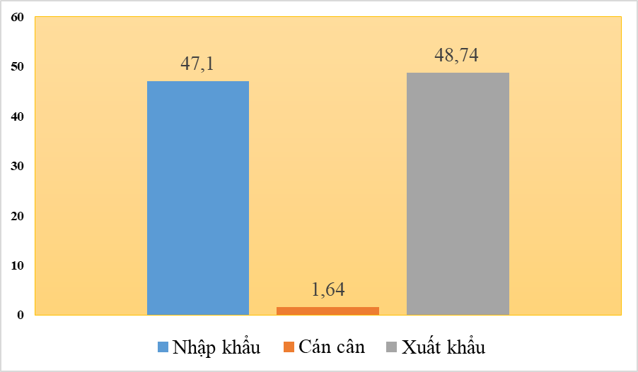 Xuất nhập khẩu đạt gần 96 tỷ USD, xuất siêu hơn 1,6 tỷ USD