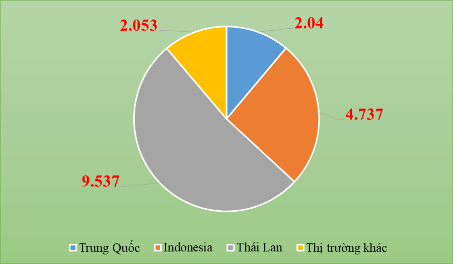 Tháng 2 ô tô nhập khẩu tăng vọt đạt hơn 10.000 xe