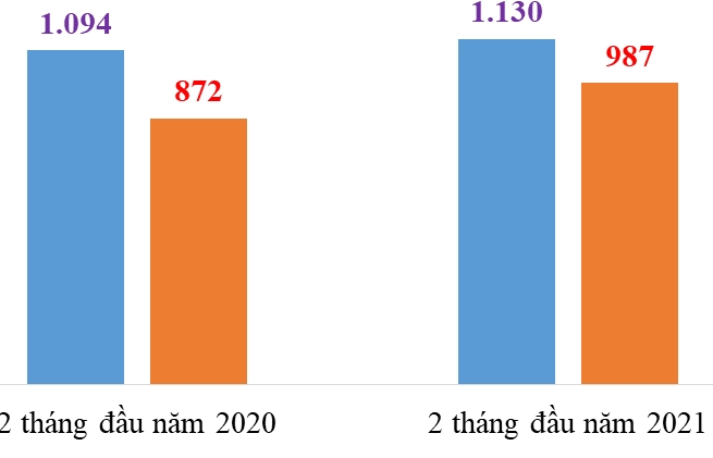 Hải Dương cán mốc 2 tỷ USD xuất nhập khẩu trong cao điểm chống dịch Covid-19