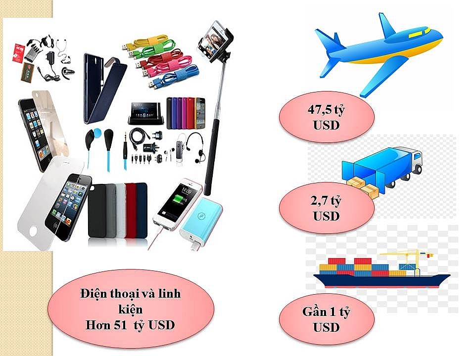 Infographics: Hàng Việt “xuất ngoại”, điện thoại chuộng máy bay, dệt may đi tàu biển