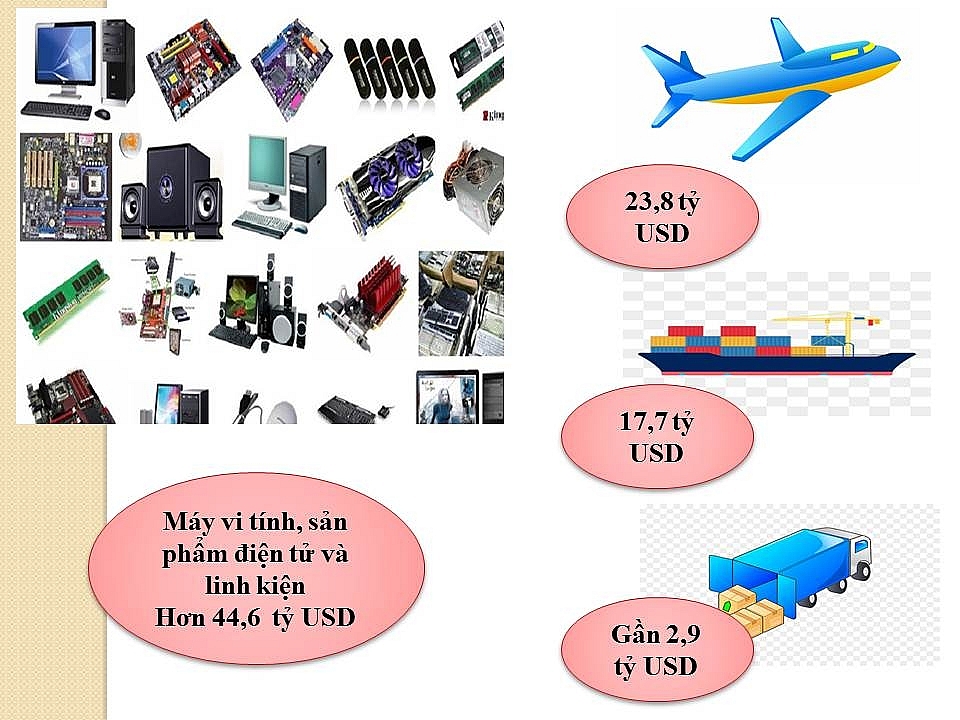 Infographics: Hàng Việt “xuất ngoại”, điện thoại chuộng máy bay, dệt may đi tàu biển