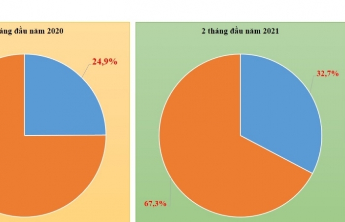 Nhập khẩu hàng Trung Quốc tăng 66%: Cú bật nhảy mạnh!