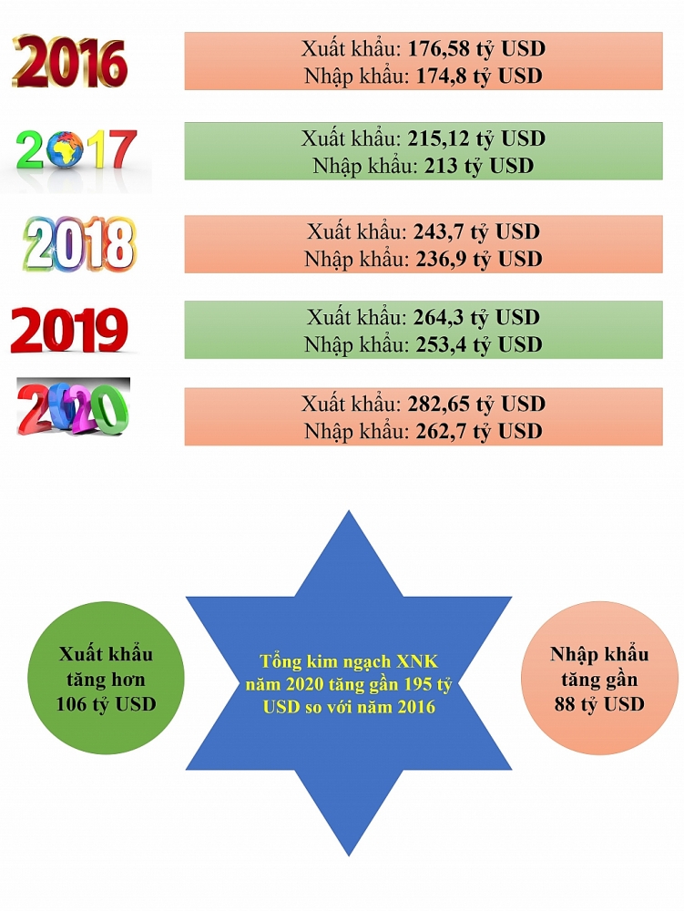 Infographics: Nhiệm kỳ Chính phủ 2016 2021, kim ngạch xuất nhập khẩu tăng gần 195 tỷ USD