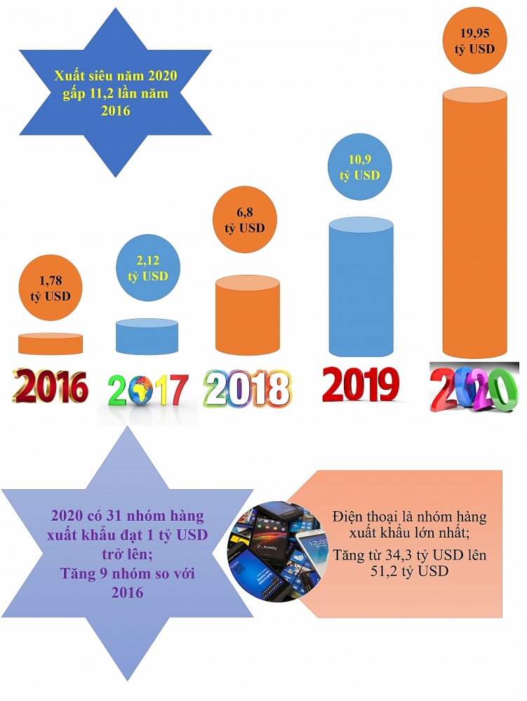 Infographics: Nhiệm kỳ Chính phủ 2016 2021, kim ngạch xuất nhập khẩu tăng gần 195 tỷ USD