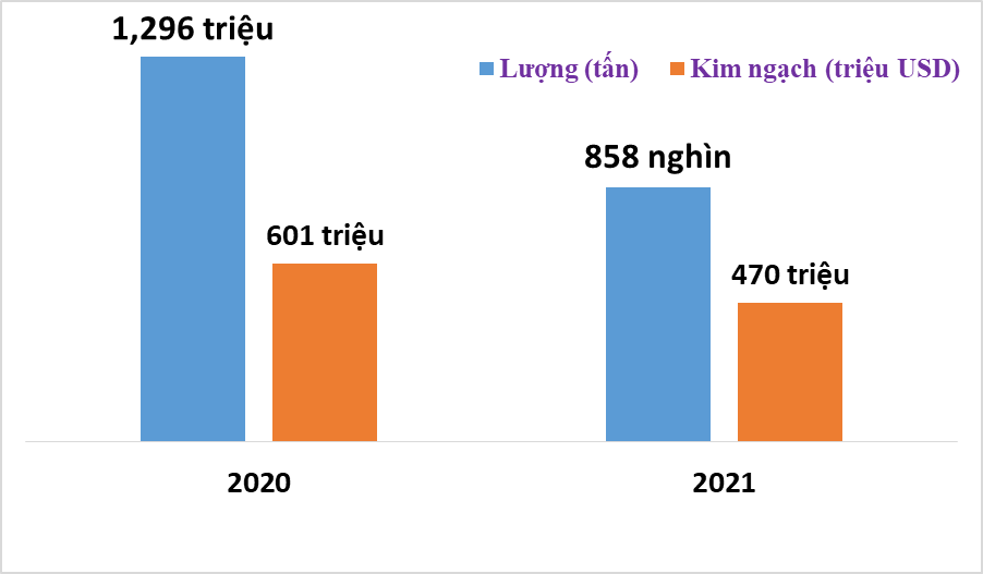 Xuất khẩu gạo lượng giảm, giá tăng