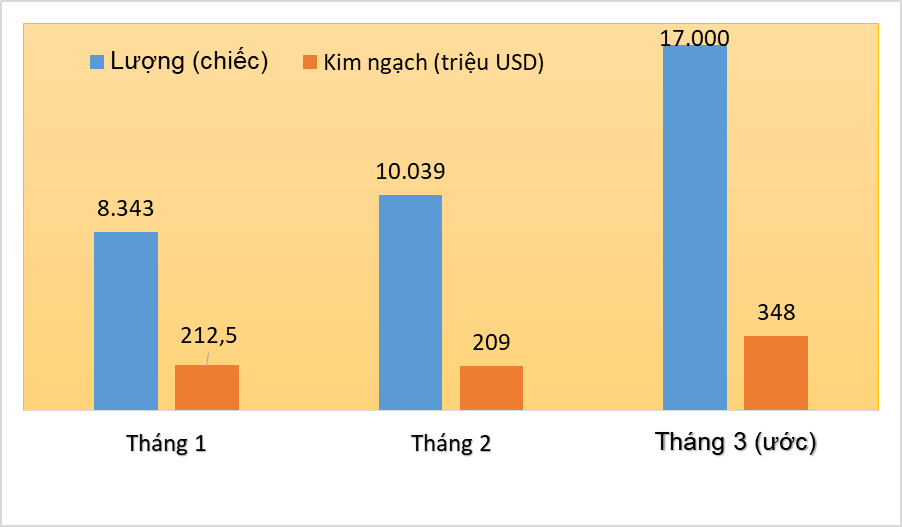 17.000 ô tô nhập khẩu trong tháng 3- kỷ lục từ trước đến nay