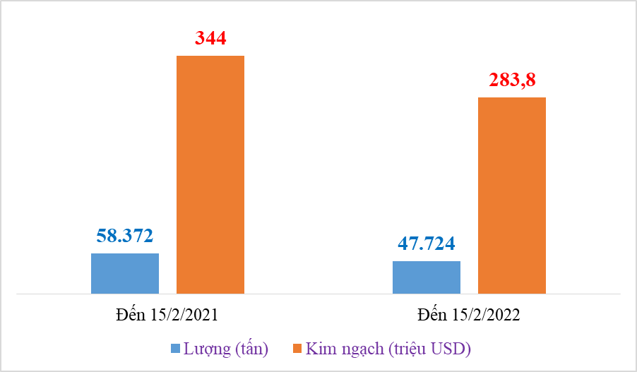 Xuất khẩu hạt điều giảm mạnh