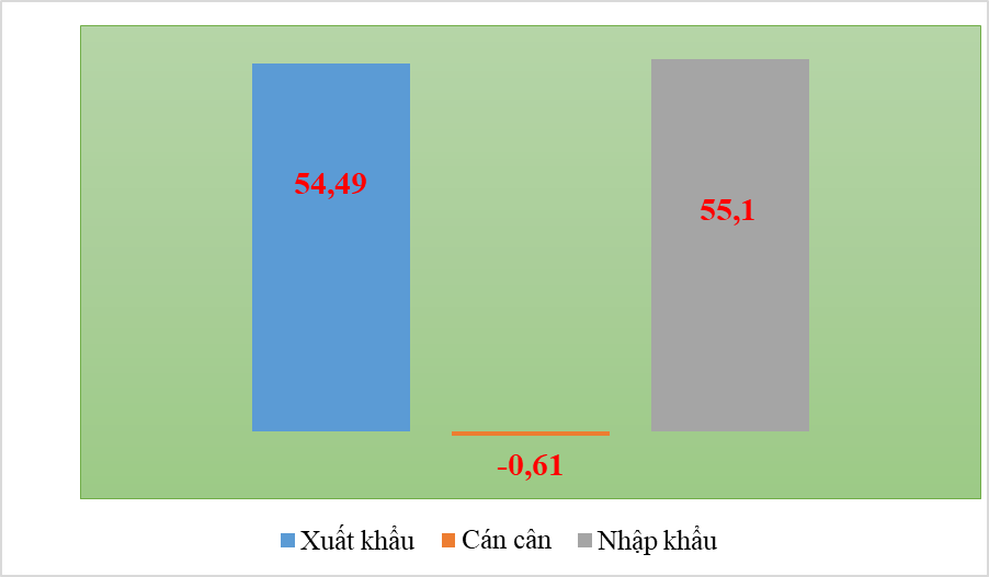 Xuất nhập khẩu đạt 110 tỷ USD