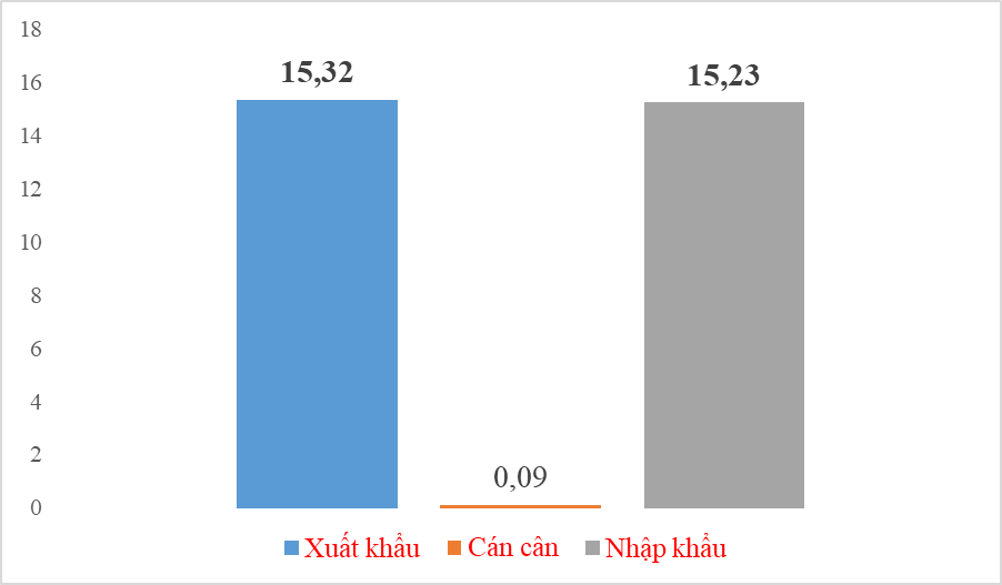 Xuất siêu gần 100 triệu USD trong nửa đầu tháng 3