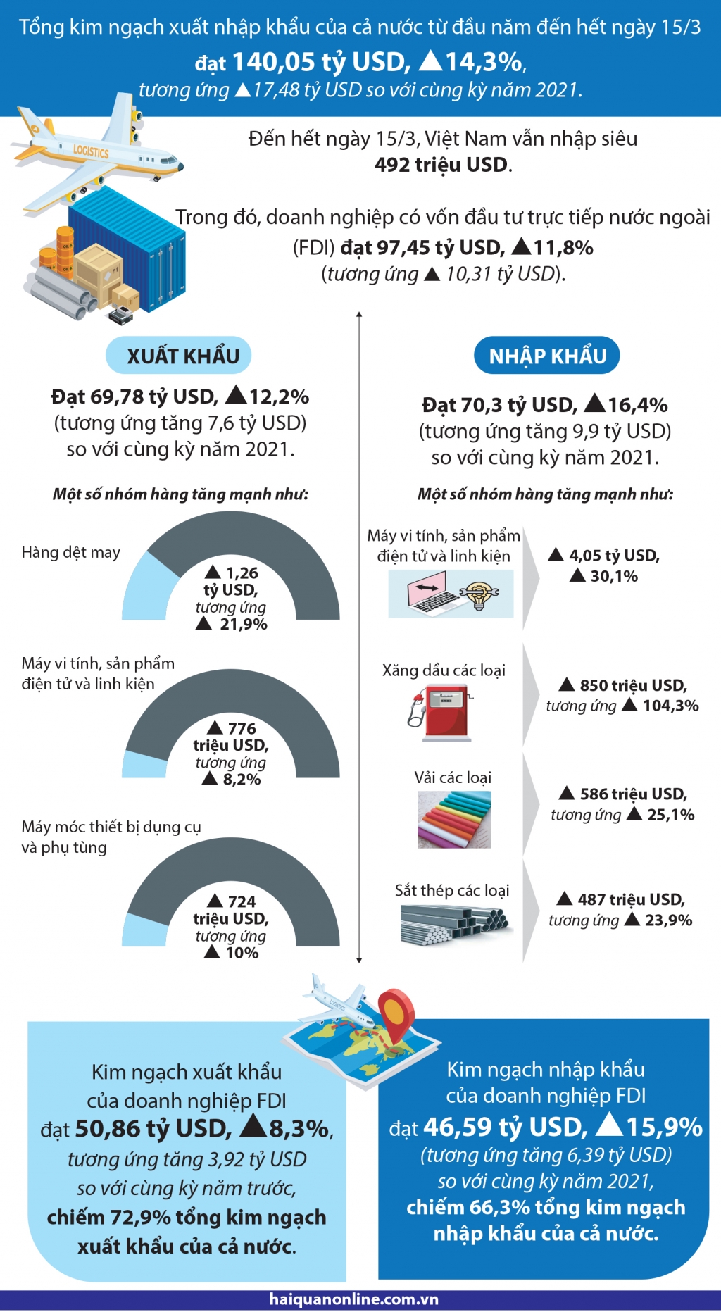 Infographics: 140 tỷ USD kim ngạch xuất nhập khẩu