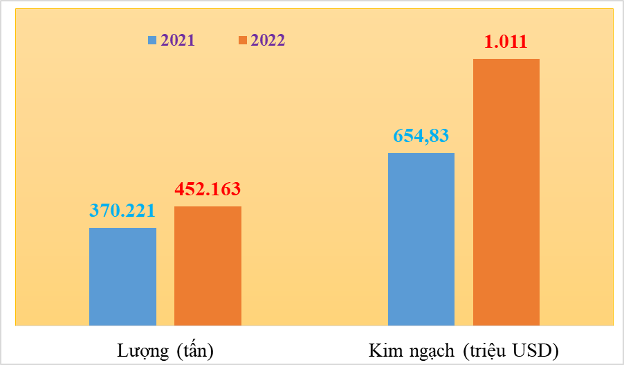 Xuất khẩu cà phê vụt sáng những tháng đầu năm