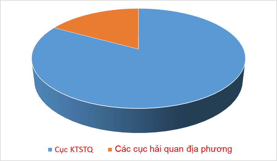 Kiểm tra sau thông quan 56 cuộc tăng thu ngân sách hơn 19 tỷ đồng