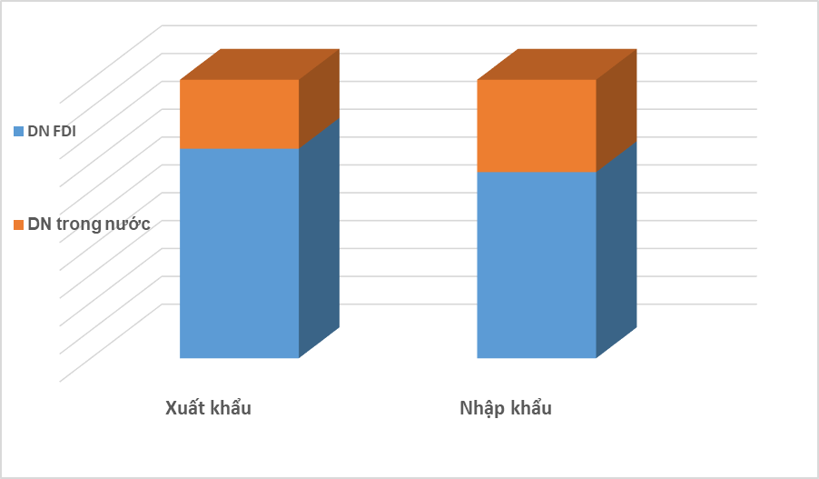 Kim ngạch xuất nhập khẩu của doanh nghiệp FDI giảm hơn 9 tỷ USD