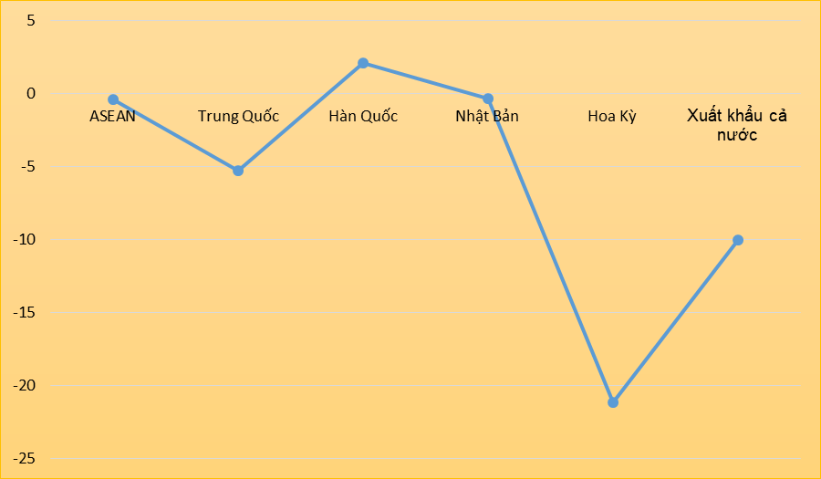 Thị trường xuất khẩu chủ lực duy nhất tăng trưởng dương