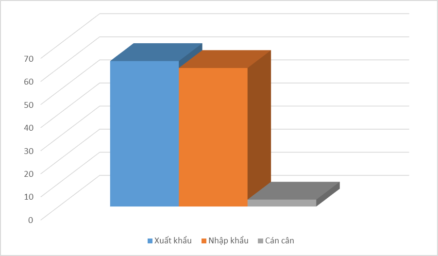 Kim ngạch xuất nhập khẩu đạt gần 123 tỷ USD