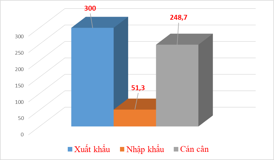 Xuất khẩu sắt thép sang Thổ Nhĩ Kỳ tăng đột biến