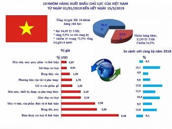 Infographics: 10 nhóm hàng xuất khẩu lớn nhất tính đến 15/3