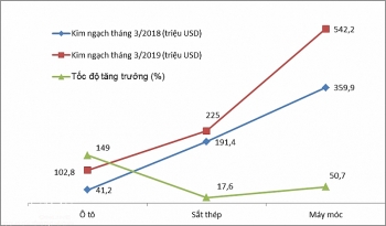 Hải Phòng: 3 nhóm hàng nhập khẩu “trăm triệu đô”