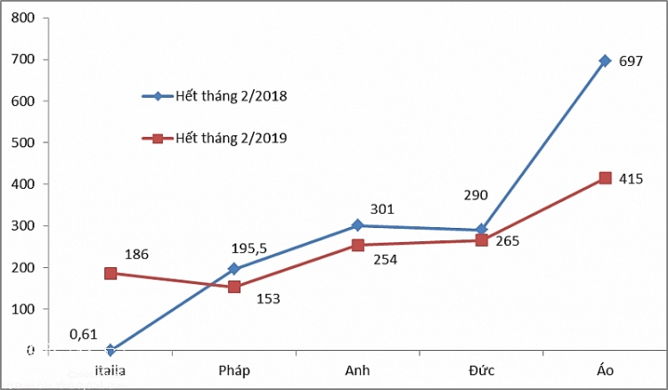 xuat khau dien thoai sang italia tang 305 lan