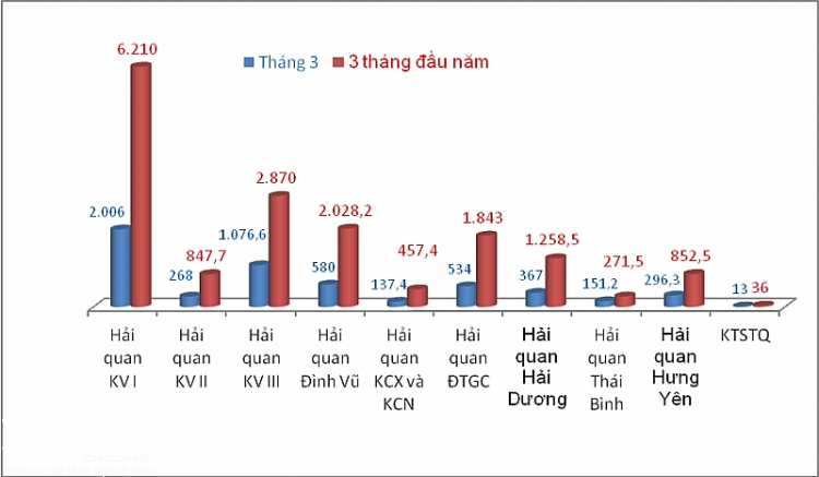 hai quan hai phong xu ly hon 140 nghin to khai trong thang 3