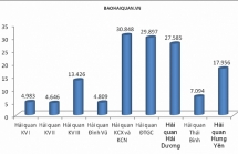 5 ngay nghi le hai quan hai phong giai quyet hon 2600 to khai