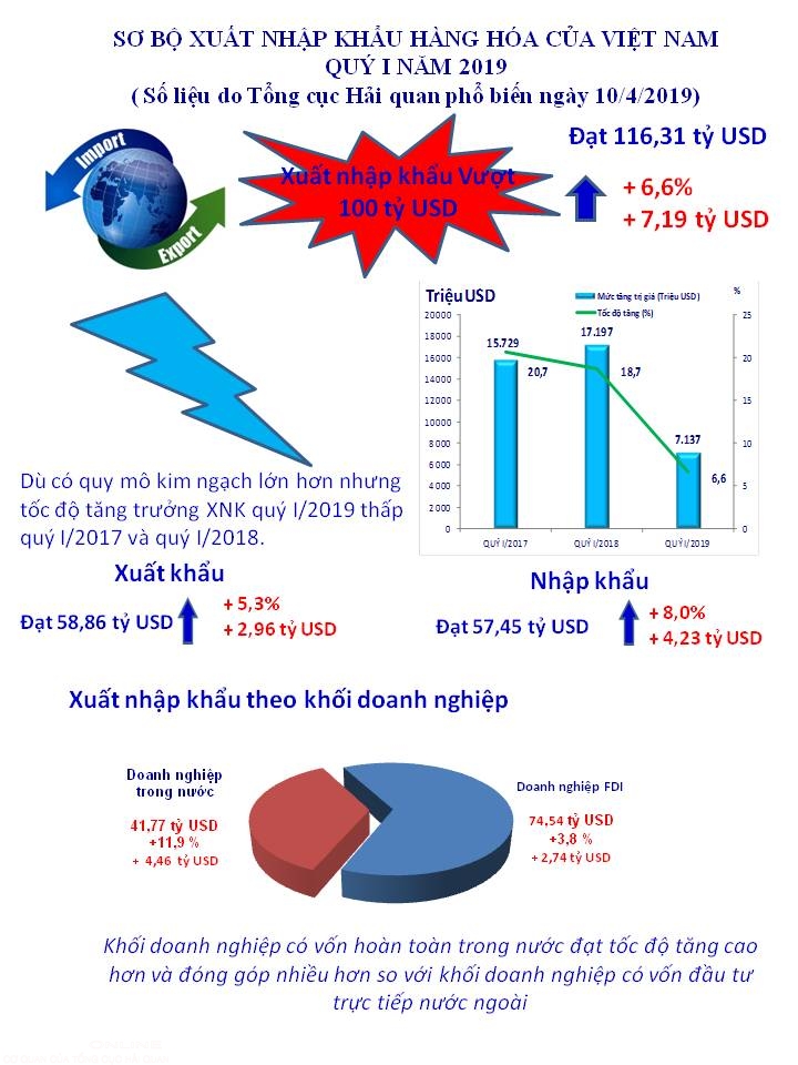 infographics nhung con so noi bat cua xuat nhap khau quy i