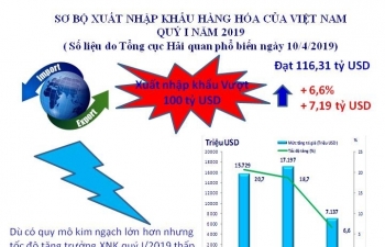 Infographics: Những con số nổi bật của xuất nhập khẩu quý I