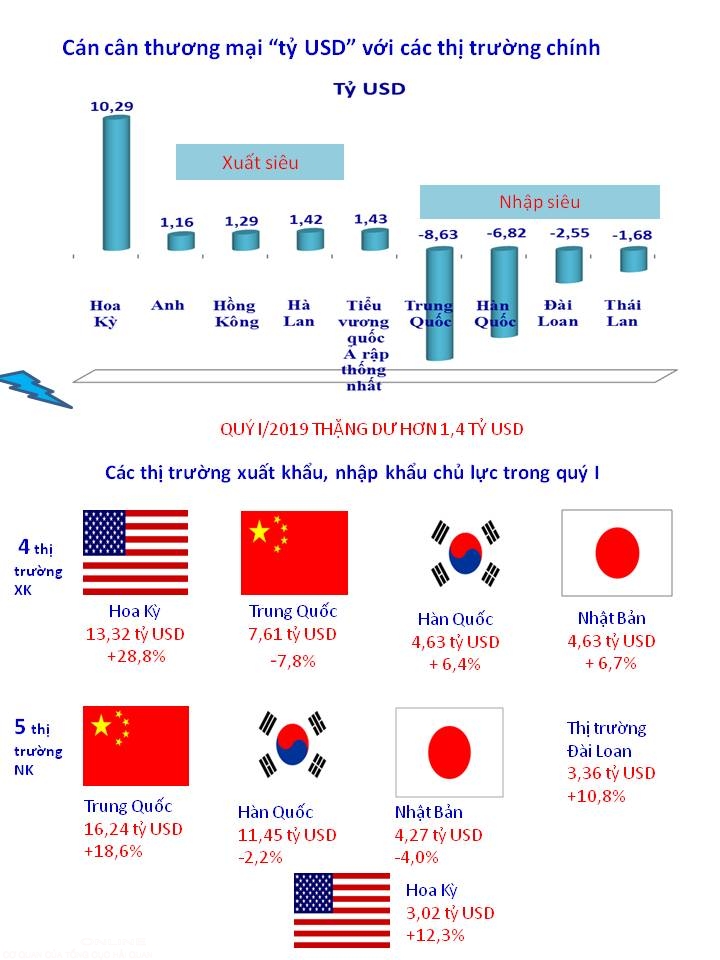 infographics viet nam xuat sieu ty usd sang 5 thi truong trong quy i