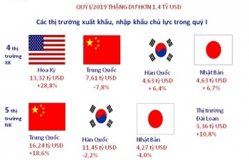 Infographics: Việt Nam xuất siêu "tỷ USD" sang 5 thị trường trong quý I