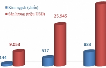 Việt Nam bỏ ra 883 triệu USD nhập 39.000 ô tô trong quý I