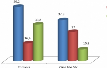 Việt Nam xuất siêu sang Séc và Romania