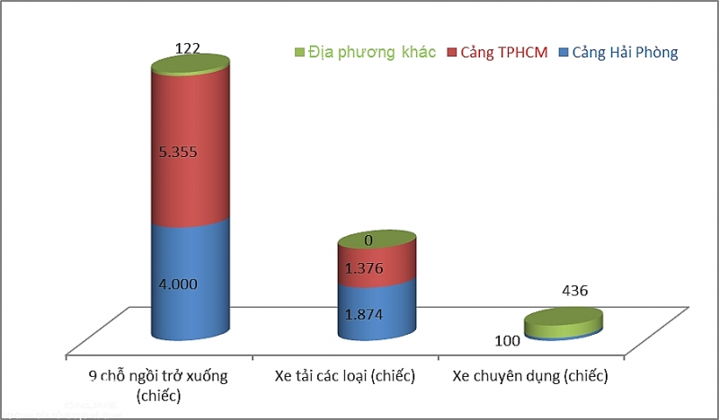 99 o to con nhap khau ve viet nam qua cang hai phong va tphcm