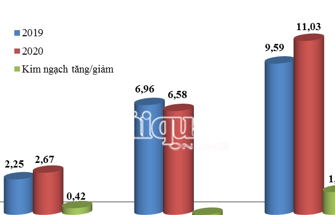 Máy móc, thiết bị nhập khẩu giảm gần 400 triệu USD