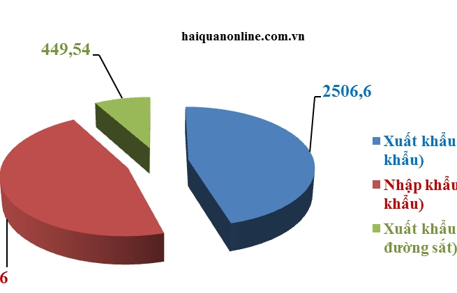 Ngày đầu tuần, Hải quan Lào Cai thông quan hơn 5.500 tấn hàng hóa