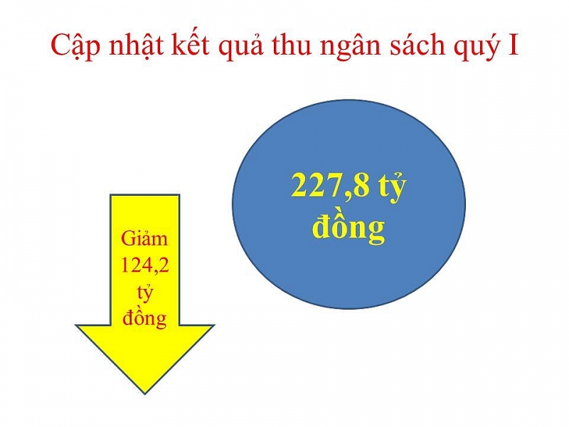 infographics ngam dich covid 19 thu ngan sach kim ngach xuat nhap khau cua hai quan lao cai giam manh