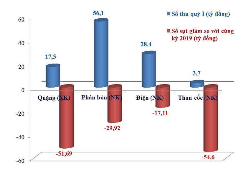 infographics ngam dich covid 19 thu ngan sach kim ngach xuat nhap khau cua hai quan lao cai giam manh