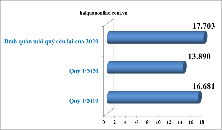 hai quan hai phong giam thu gan 2800 ty dong