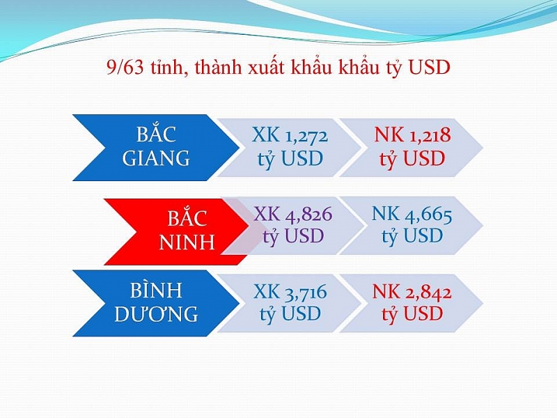 infographics 9 tinh thanh xuat khau ty usd