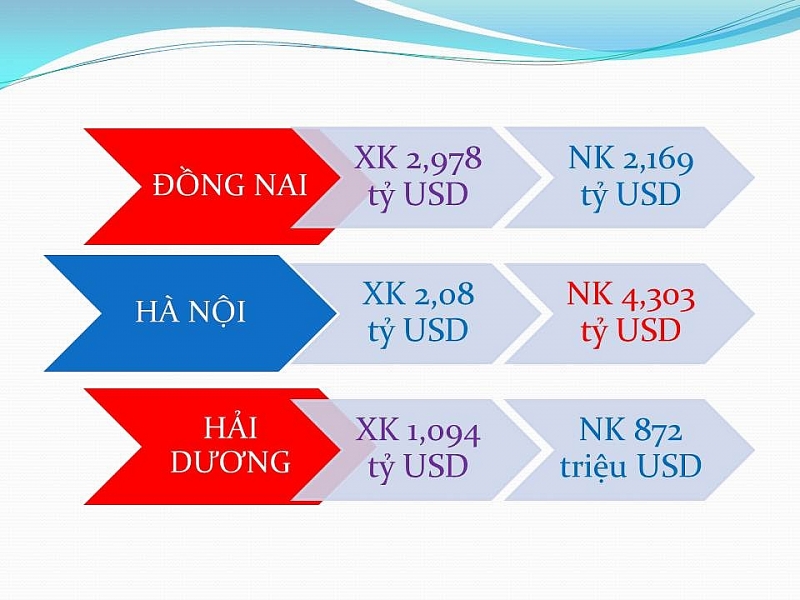 infographics 9 tinh thanh xuat khau ty usd