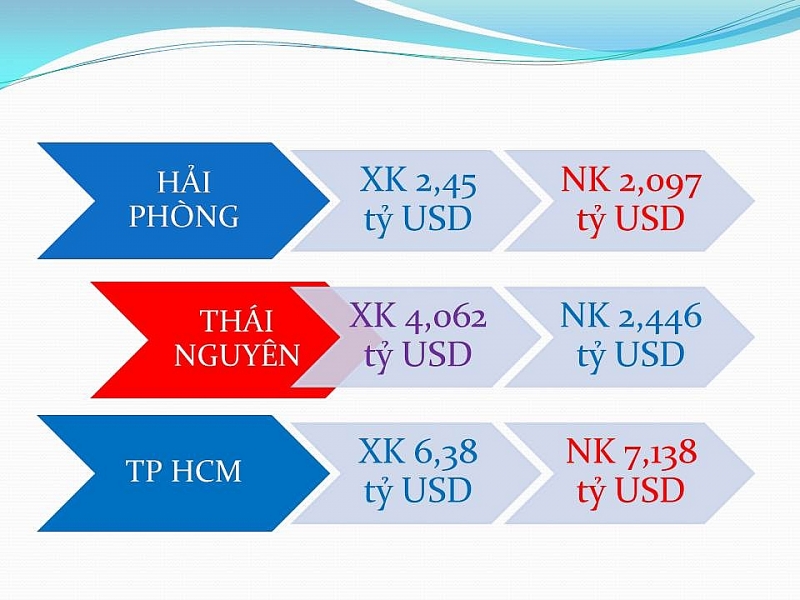 infographics 9 tinh thanh xuat khau ty usd