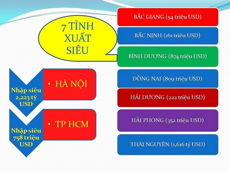 infographics 9 tinh thanh xuat khau ty usd