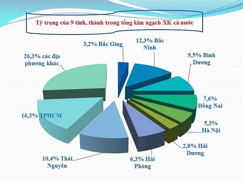 infographics 9 tinh thanh xuat khau ty usd