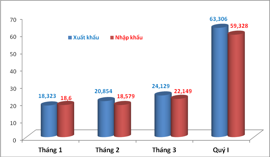 thang 3 xuat nhap khau khoi sac dat hon 46 ty usd