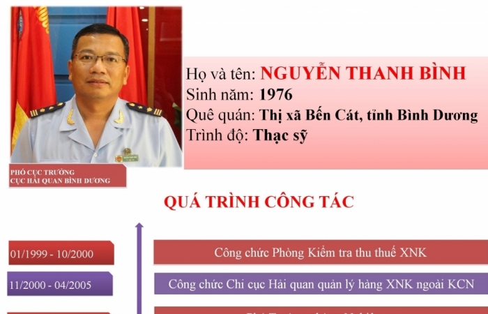 Infographics: Quá trình công tác của tân Phó Cục trưởng Cục Hải quan Bình Dương