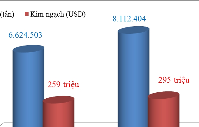 Xuất khẩu xi măng và clinker tăng 1,5 triệu tấn