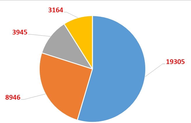 Ô tô nhập khẩu từ Thái Lan tăng mạnh, chiếm gần 55% thị phần cả nước