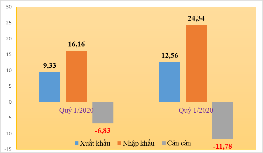 3 tháng nhập siêu gần 12 tỷ USD từ Trung Quốc